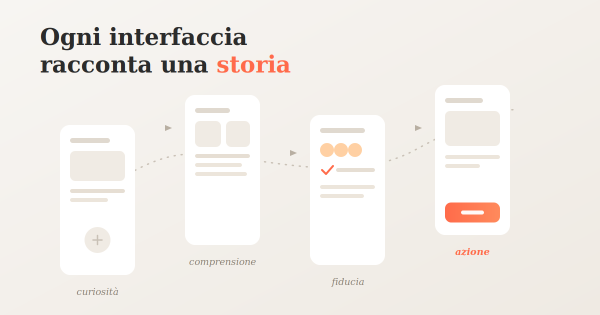Quattro schermate mobile che formano il percorso narrativo curiosità comprensione fiducia azione